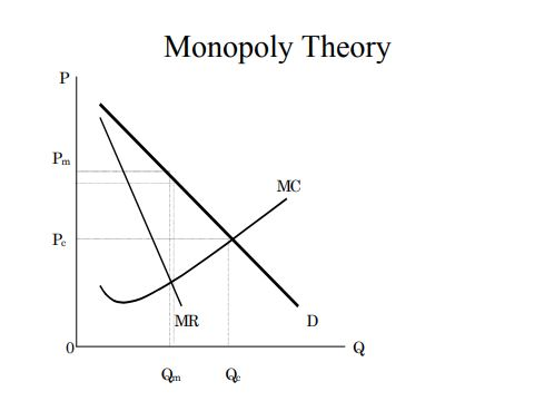 Monopoly Theory MC MR D