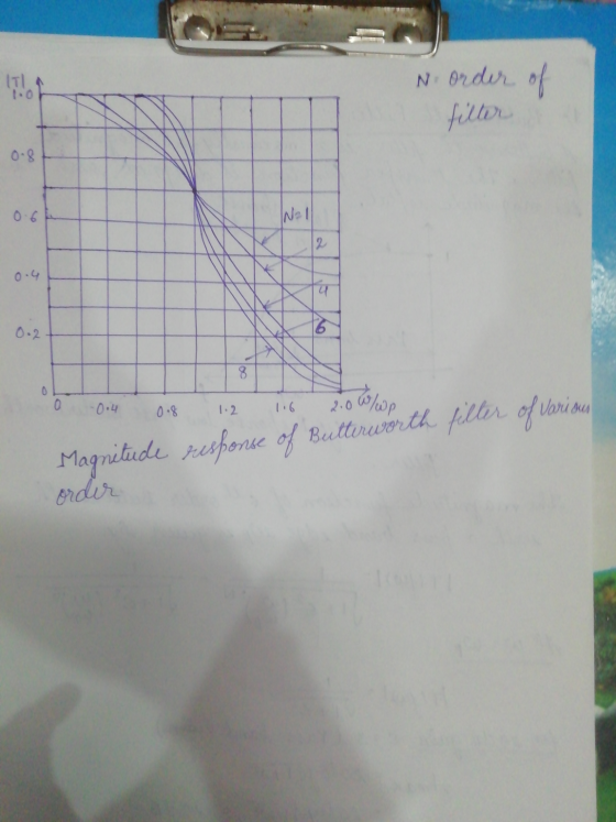 N. order of fillor 0.8 0.6 Nel 2 0.4 4 6 EN 8. 0 0 -0.4 0.8 1.2 Magnitude response of Butterworth filter of various order