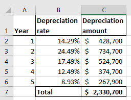 1 Year A B C Depreciation Depreciation rate rate amount 14.29% $ 428,700 24.49% $ 734,700 17.49% $ 524,700 12.49% $ 374,700 8