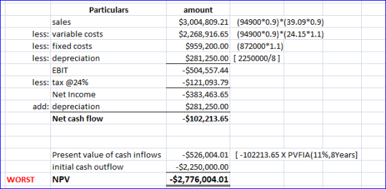 amount Particulars sales less: variable costs less: fixed costs less: depreciation EBIT less: tax @24% Net Income add: deprec