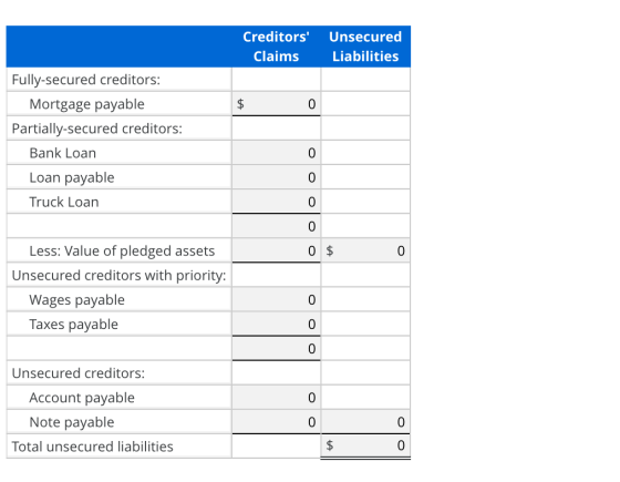 Creditors Unsecured Claims Liabilities Fully-secured creditors: $ Mortgage payable 0 Partially-secured creditors: Bank Loan