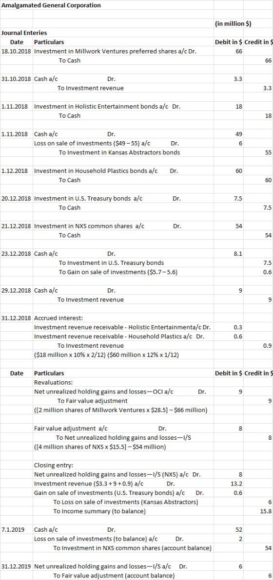 Amalgamated General Corporation (in million $) Debit in $ Credit in Journal Enteries Date Particulars 18.10.2018 Investment i