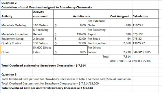 Question 2 Calculation of total Overhead assigned to Strawberry Cheesecake Activity Activity с nsumed Activity rate Cost Assigned Calculation Per Purchase Materials Ordering 110 Orders S 8.00 Order 880 110 $ 8 5 Receiving Report 2 Setups 130 Setups 54,600 Direct Labor Per Receiving Materials Inspection Equipment Setup Quality Control 980 5 $196 64 2 32 2,860 130 $ 22 196.00 Report 32.00 Per Setup 22.00 Per Inspection Per Direct 2,730 54600 $ 0.05 7,514 Other 0.05 Labour Total (880 98064 +28602730) Total Overhead assigned to Strawberry Cheesecake $ 7,514 Question 3 Total Overhead Cost per unit for Strawberry Cheesecake Total Overhead cost/Annual Production Total Overhead Cost per unit for Strawberry Cheesecake = $ 7,514/18,200 Total Overhead Cost per unit for Strawberry Cheesecake $0.413