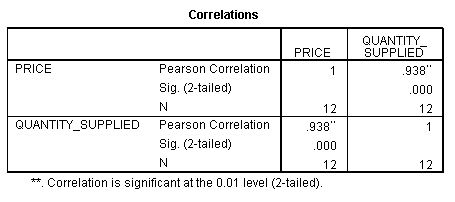 Correlations QUANTITY PRICESUPPLIED .938 PRICE Pearson Correlation Sig. (2-tailed) 12 12 QUANTITY SUPPLIED Pearson Correlation 938 Sig. (2-tailed) 12 12 t. Correlation is significant at the 0.01 evel (2-tailed)