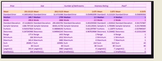 Price Size Number of Bathrooms Niceness Rating Pool? 253.32125 Mean 2812.5125 Mean 32.4733386 Standard Error 2.675 Mean 3.875 Mean 0.5375 Mean Standard Error Median Mode Standard Deviation Sample Variance Kurtosis Skewness Range Minimum Maximum Sum Count Largest(1) Smallest(1) 0.054902099 Standard 0.215224 Standard Error 4.160524513 Standard Error 249.7 Median 290.8 Mode 2799 Median 2666 Mode 2.5 Median 2.5 Mode 4 Median 2 Mode 37.21286253 Standard Deviation 1384.797138 Sample Variance 0.010337826 Kurtosis 0.267245968 Skewness 290.4503702 Standard Deviation 84361.41756 Sample Variance 0.388886192 Kurtosis 0.049042143 Skewness 0,491059304 StandardI 1.925018 Standard Deviation 0.241139241 Sample V 3.705696 Sample Variance 0.251740506 0.611297067 Kurtosis 1.12879 Kurtosis 0.967019084 Skewness 0.236482 Skewness 0.501737487 2.027840167 0.153313394 177.4 Range 166 Minimum 343.4 Maximum 1453 Range 2032 Minimum 3485 Maximum 2 Range 2 Minimum 4 Maximum 6 Range 1 Minimum 7 Maximum 20265.7 Sum 225001 Sum 214 Sum 310 Sum 43 80 80 Count 80 Count 343.4 Largest(1) 80 Count 3485 Largest(1) 2032 Smallest 2 80 Count 4 Largest 1) 2 Smallest( 7 Largest(1) 1 Smallest(1)