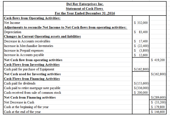 $ 332,000 $ 83,400 $ 17,400 $ (22,400) $ (3,800) $ 12,600 Del Ray Enterprises Inc. Statement of Cash Flows For the Year Ended