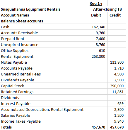 Susquehanna Equipment Rentals Account Names Balance Sheet accounts Req 1-1 After-closing TB Debit Credit Cash 162,340 9,760 7