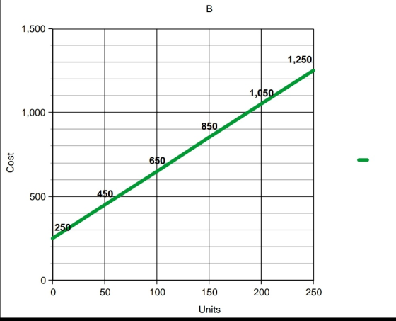 1,500 1,000 850 Cost 500 0 50 100 150 200 250 Units