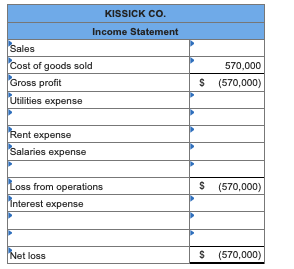 KISSICK CO. Income Statement Sales 570,000 Cost of goods sold (570,000) Gross profit Utilities expense Rent expense Salaries