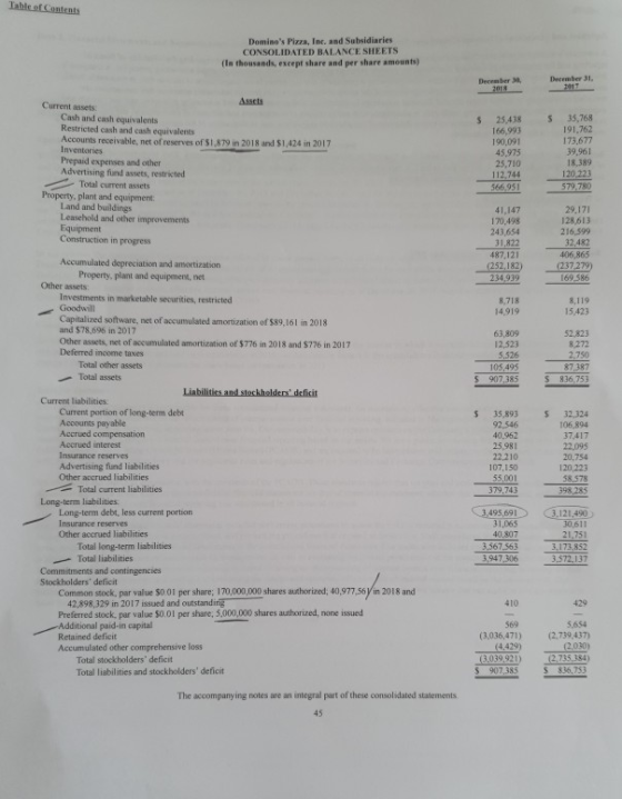 Table of Contents Dominos Pizza, Inc. and Subsidiaries CONSOLIDATED BALANCE SHEETS (in thousands, except share and per share