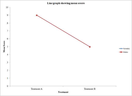 Line graph showing mean scores 10 Females Males Treatment A Treatment B Treatment