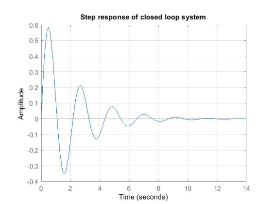 Step response of closed loop system 0.6 0.5 0.4 0.3 0.2 0.1 -0.1 0.2 0.3 -0.4 L 0 2 4 8 10 12 14 Time (seconds)