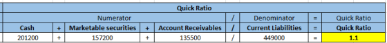 Quick Ratio 1 / Cash 201200 Numerator Marketable securities 157200 + + + + Account Receivables 135500 Denominator = | Current
