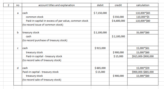 account titles and explanation credit debit calculation 2 no cash 110,000 $65 $7,150,000 а $550,000 $6,600,000 110,000*$5 com
