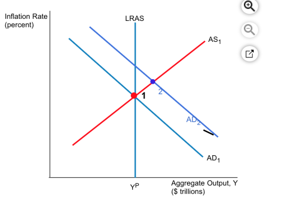 Inflation Rate (percent) LRAS O O ADZ AD1 YP Aggregate Output, Y ($ trillions)