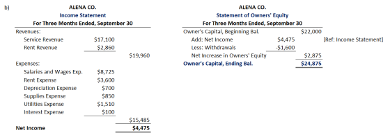 b) ALENA CO. Statement of Owners Equity For Three Months Ended, September 30 Owners Capital, Beginning Bal. $22,000 Add: Ne