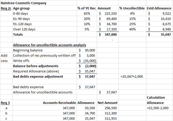 Raintree Cosmetic Company Req 2c Age group 0-60 days 61-90 days 91-120 days Over 120 days Totals % of YE Rec Amount 65% $ 225