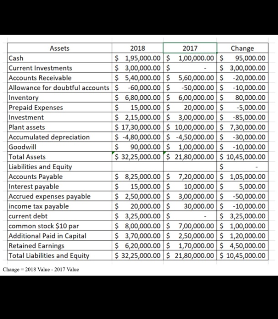 Assets 2018 2017 Change Cash Current Investments Accounts Receivable $ 1,95,000.00 1,00,000.00 $ 95,000.00 3,00,000.00 $5,40,000.00$ 5,60,000.00 20,000.00 $ 3,00,000.00 Allowance for doubtful accounts $ -60,000.00 $ -50,000.00 10,000.00 Inventory Prepaid Expenses Investment Plant assets Accumulated depreciation Goodwill Total Assets Liabilities and Equity Accounts Payable Interest payable Accrued expenses payable 2,50,000.00 $ 3,00,000.00 s-50,000.0o income tax payable current debt common stock $10 par Additional Paid in Capital Retained Earnings Total Liabilities and Equity $ 32,25,000.00$ 21,80,000.00 $10,45,000.00 6,80,000.00 6,00,000.00 80,000.00 15,000.0020,000.00-5,000.00 $2,15,000.00 3,00,000.00 85,000.00 $ 17,30,000.00 5 10,00,000.00 $ 7,30,000.00 $ -4,80,000.00 -4,50,000.00 $-30,000.00 $90,000.00 1,00,000.00 $ -10,000.00 32,25,000.00 21,80,000.00 10,45,000.00 S 8,25,000.00 20,000.00$ 1,05,000.00 $ 15,000.00S 10,000.00 $5,000.00 $20,000.0030,000.00 10,000.00 3,25,000.00 $8,00,000.007,00,000.00 1,00,000.00 $ 3,70,000.00 2,50,000.00 $ 1,20,000.00 6,20,000.00 1,70,000.00 4,50,000.00 3,25,000.00 $ Change 2018 Value 2017 Value