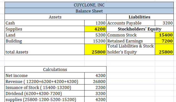 CUYCLONE, INC Balance Sheet Assets Liabilities Cash Supplie:s Land Buildin 1200 Accounts Pavable 4200 5200 Common Stock 3200 Stockholders Equity 15400 7200 15200 Retained Earnings Total Liabilities & Stock total Assets 25800 holders Equi 25800 Calculations Net income Revenue 12200+6200+4200+4200 Issuance of Stock (15400-13200 Dividend (6200+4200-7200 supplies (25800-1200-5200-15200) 4200 26800 2200 3200 4200
