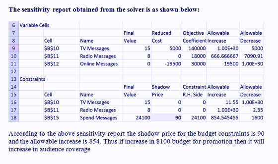 The sensitivity report obtained from the solver is as shown below: 6 Variable Cells Reduced Objective Allowable Allowable Fin