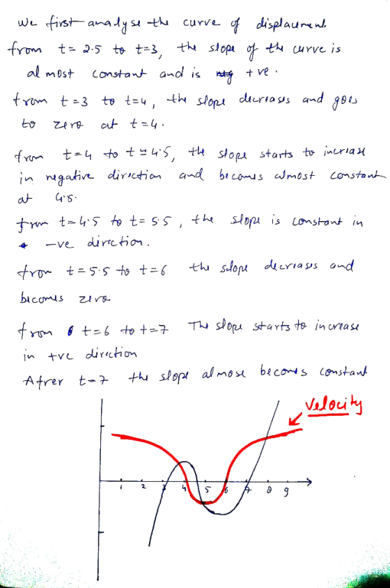 . We first analyse the curve of displacement from t= 2.5 to t=3, the slope of the curve is - almost constant and is not tre.