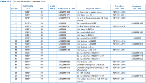 Figure 17.5. Data for timeliness of documentation study QUAL CODEAdmit Date& Time Procedure Start Time 12/23/2014;1620 12/04/
