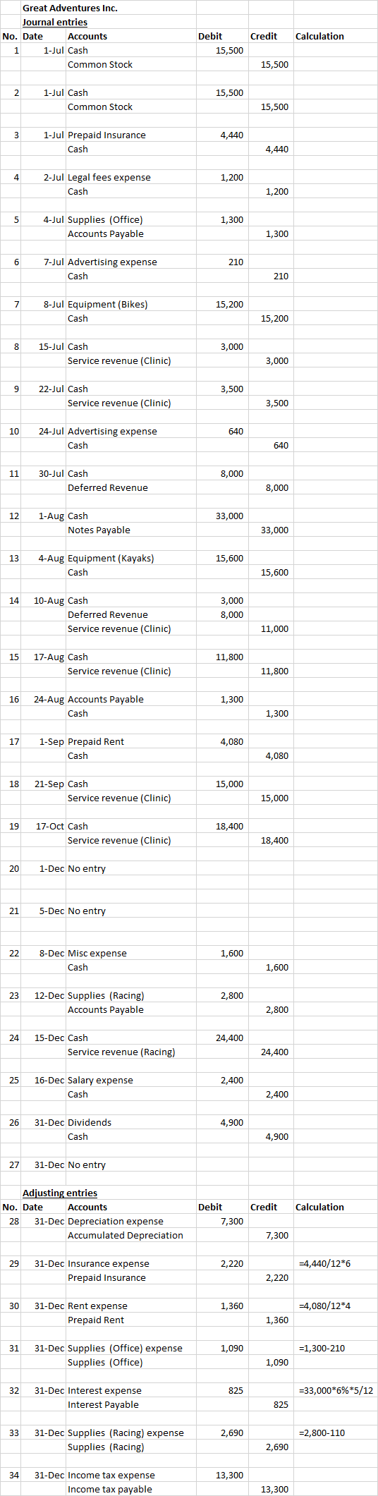 Great Adventures Inc. Journal entries Calculation Debit Credit No. Date Accounts 1-Jul Cash 1 15,500 Common Stock 15,500 1-Ju
