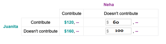 Neha Contribute Doesnt contribute $ 60 $120,- Contribute Juanita $ $160, -- Doesnt contribute 100