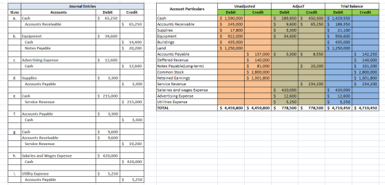 Account Particulars Journal Entries Debit $ 65,250 Sl.no Accounts a. Cash Accounts Receivable Credit $ 65,250 b. $ 34,600 Equ