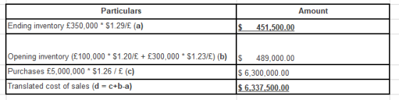 Amount Particulars Ending inventory £350,000 * $1.29/£ (a) $ 451,500.00 Opening inventory (£100,000 * $1.20/£ + £300,000 * $1