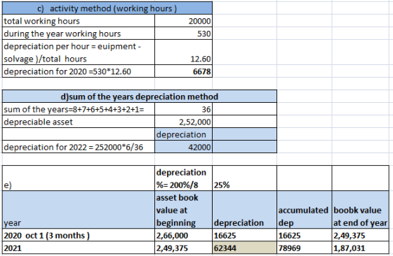 20000 530 c) activity method (working hours) total working hours during the year working hours depreciation per hour = euipme