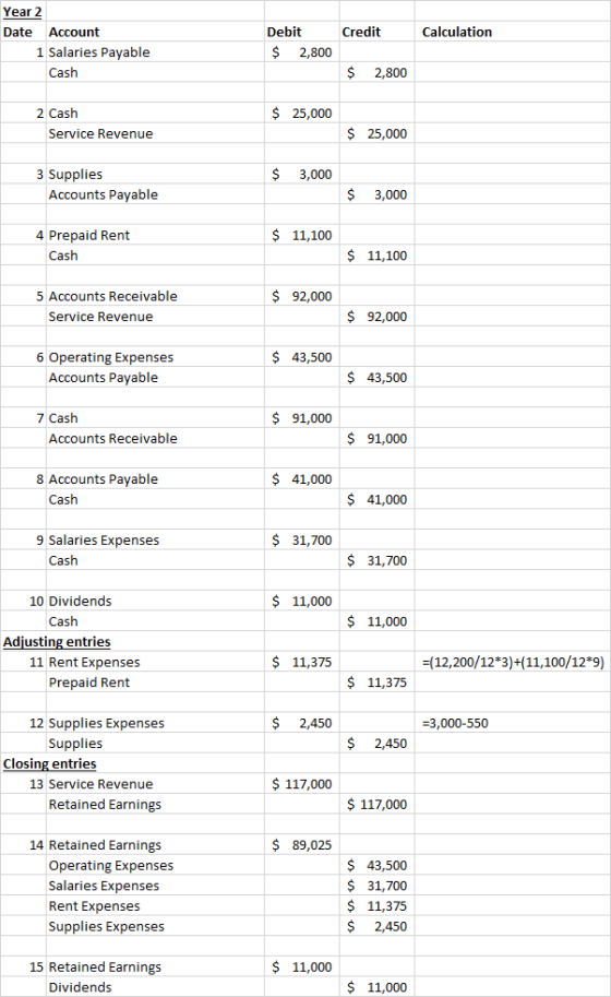 Credit Calculation Year 2 Date Account 1 Salaries Payable Cash Debit $ 2,800 $ 2,800 $ 25,000 2 Cash Service Revenue $ 25,000