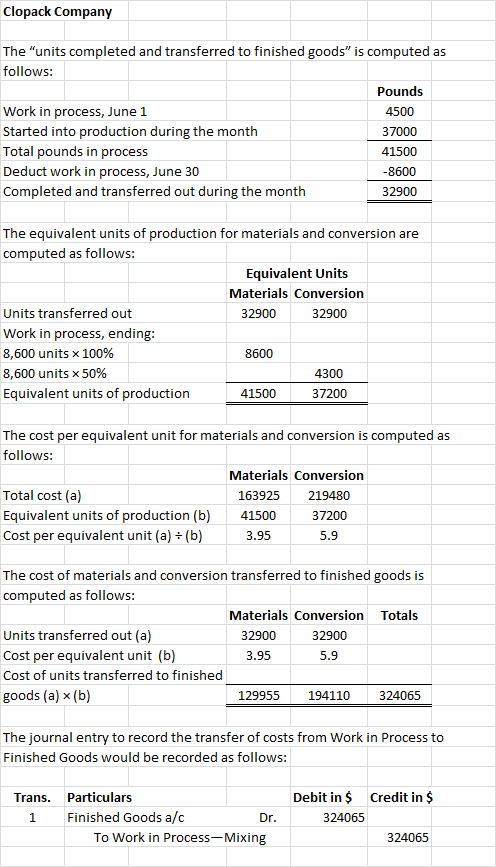 Clopack Company The units completed and transferred to finished goods is computed as follows: Pounds Work in process, June