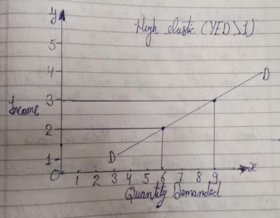 YA Migh Maske. CYEDSI) 5- 4- -D 3- Come 2- D 1 2 3 4 5 6 7 8 9 Quantity demanded