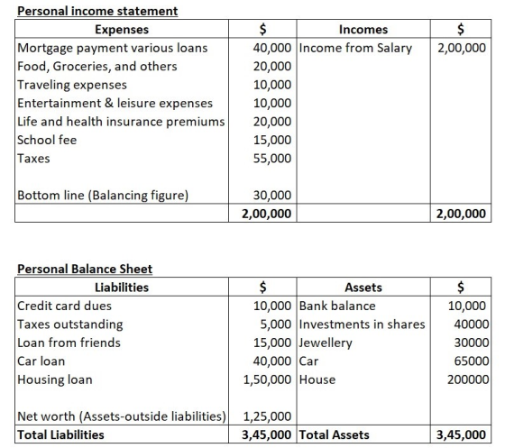 Personal income statement Expenses Incomes Mortgage payment various loans Food, Groceries, and others Traveling expenses Ente