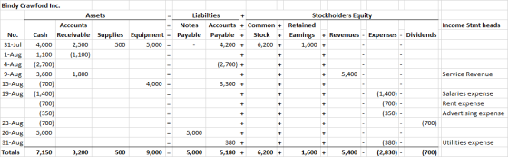 Income Stmt heads + + + + + + + + Service Revenue Bindy Crawford Inc. Assets Liabilties Stockholders Equity Accounts Notes Ac