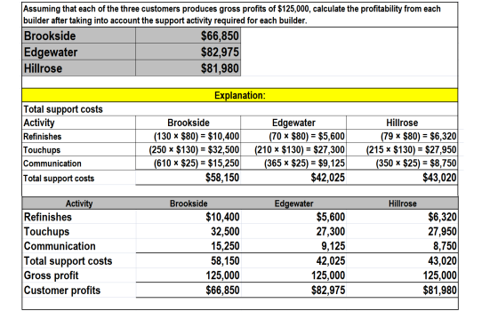 Assuming that each of the three customers produces gross profits of $125,000, calculate the profitability from each builder a