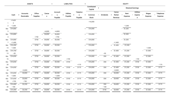 ASSETS LIABILITIES + EQUITY Contributed + Retained Earnings Capital Account Telephon Canoe Utilities Accounts Office Canoe Ut