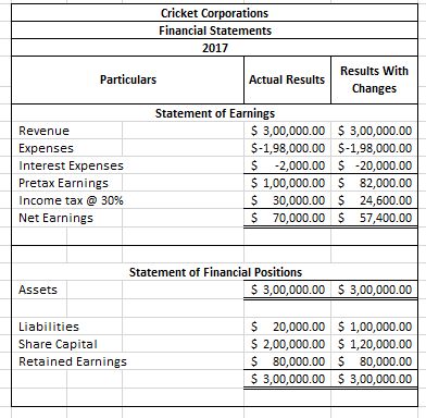 Cricket Corporations Financial Statements 2017 Results with Particulars Actual Results Changes Statement of Earnings Revenue