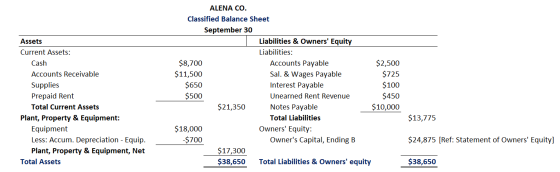 Assets Current Assets: Cash Accounts Receivable Supplies Prepaid Rent Total Current Assets Plant, Property & Equipment: Equip