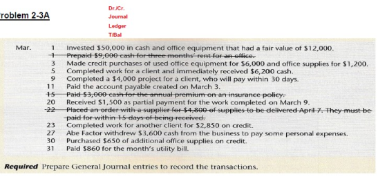 roblem 2-3A Mar. 1 3 5 9 11 15 20 22 Dr.Cr. Journal Ledger T/Bal Invested $50,000 in cash and office equipment that had a fai