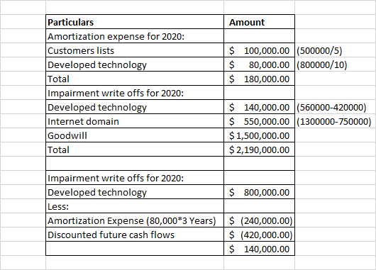 Particulars Amortization expense for 2020: Customers lists Developed technolo Total Impairment write offs for 2020: Developed