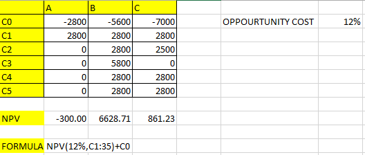 2800-5600-7000 2800 28002800 CO C1 C2 C3 C4 CS OPPOURTUNITY COST 12% C) 0 C) C) 2800 2500 0 2800 2800 2800 2800 NPV 300.00 6628.71861.23 FORMULA NPV(12%,C1:35)+CO