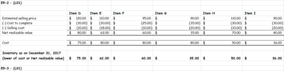 E9-2 : (L01) Estimated selling price (-) Cost to complete (-) Selling cost Net realizable value Item D Item E Item F $ 120.00