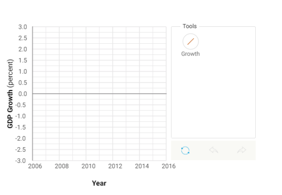 Tools Growth GDP Growth (percent) 2006 2008 2010 2012 2014 2016 Year