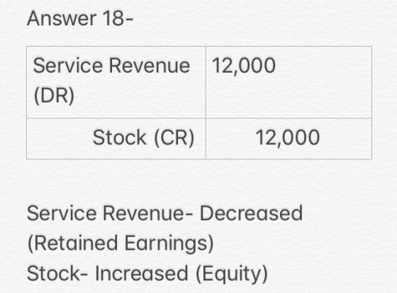 Answer 18- Service Revenue 12,000 (DR) Stock (CR) 12,000 Service Revenue- Decreased (Retained Earnings) Stock- Increased (Equ