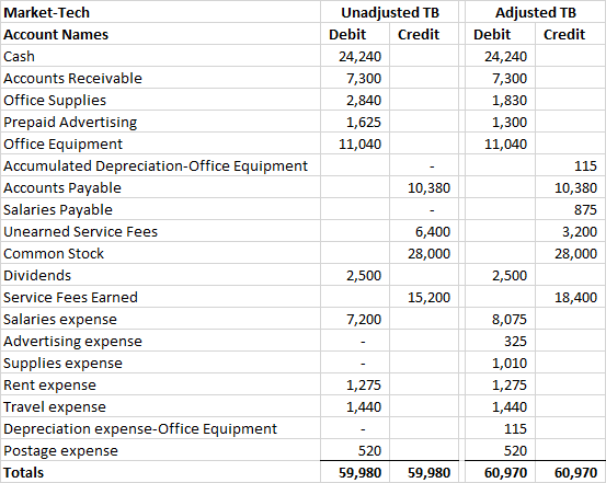 Unadjusted TB Debit Credit 24,240 7,300 2,840 1,625 11,040 10,380 Market-Tech Account Names Cash Accounts Receivable Office S
