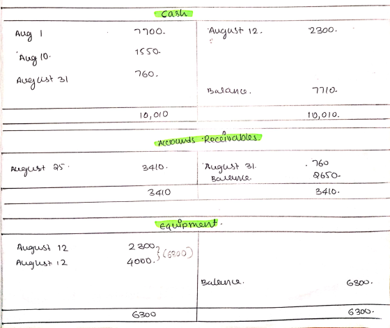 cash 2500, 2200. Aug I August 12. 1SSO. Aug 10. 260, August 31 рэало. . 10,000 10, 010. Accounds Receivables 24б. Aji Q5. A