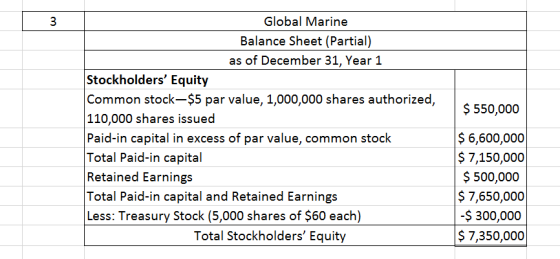 Global Marine Balance Sheet (Partial) as of December 31, Year 1 Stockholders Equity Common stock-$5 par value, 1,000,000 sha