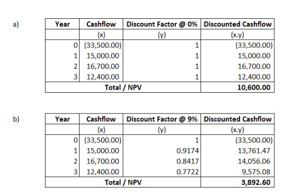 Year 1 Cashflow Discount Factor @ 0% (y) (33,500.00) 15,000.00 16,700.00 12,400.00 Total / NPV Discounted Cashflow (x.y) (33,